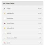 iPhone is the Top Email Client for RightSite in China