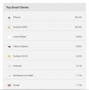 iPhone is the Top Email Client for RightSite in China