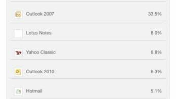 iPhone is the Top Email Client for RightSite in China