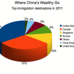 China outbound investment destinations in 2011