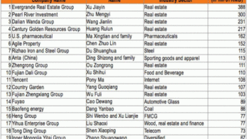 table of China's biggest givers to charity in 2012