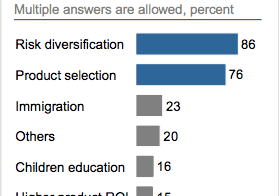 Reasons for Overseas Investment