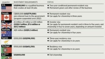 investor visa programs compared