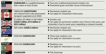 investor visa programs compared