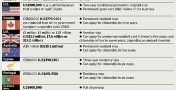 investor visa programs compared