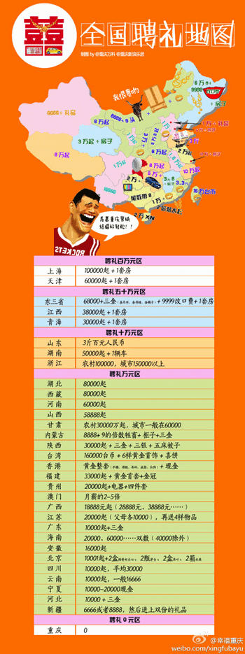 China bride price map