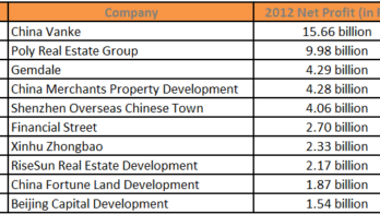 China real estate developers 2012 net profits