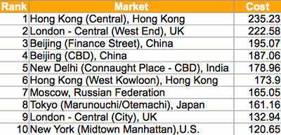 Global office rent table