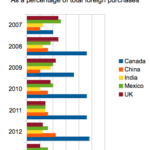 Foreign purchases of US homes