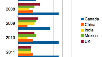 Foreign purchases of US homes