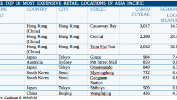 Asia Retail Rentals