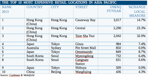 Asia Retail Rentals
