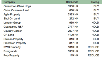 China developer stock table