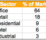 Investment by Market Sector
