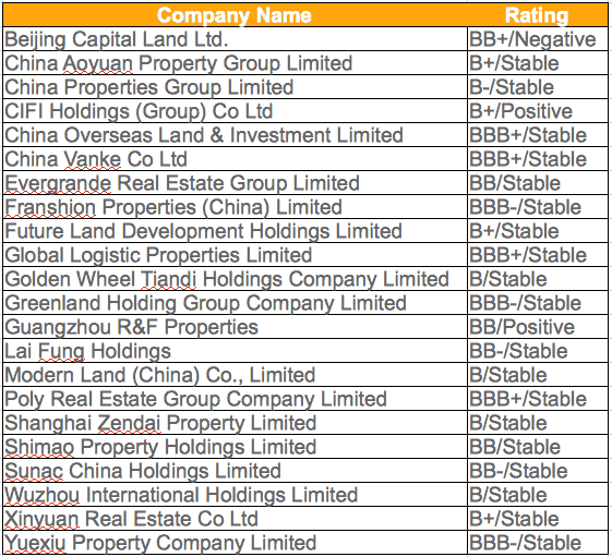 China developer table