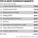 Expensive office markets