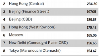 Expensive office markets