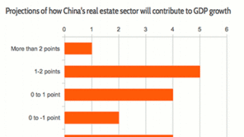 China real estate survey