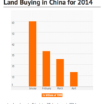 China land sales drop