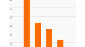 China land sales drop