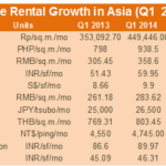 office rental growth in asia