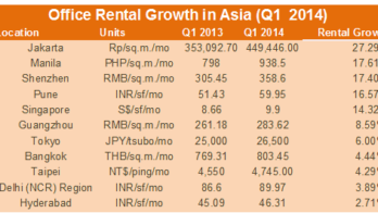 office rental growth in asia