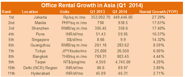 office rental growth in asia