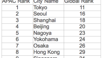 Asia Expat Rankings