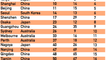 Mercer Expat Survey 2014