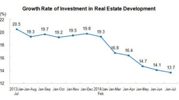 China real estate investment growth rate