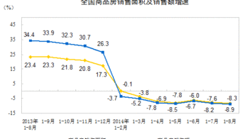 china real estate sales revenue