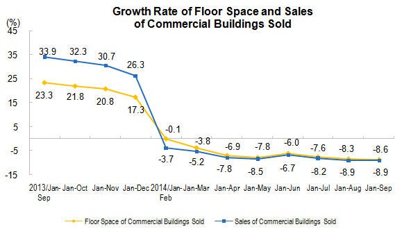 China decline in real estate sales