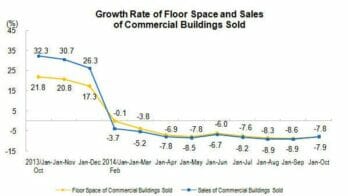 China real estate sales growth