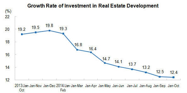 China real estate investment growth