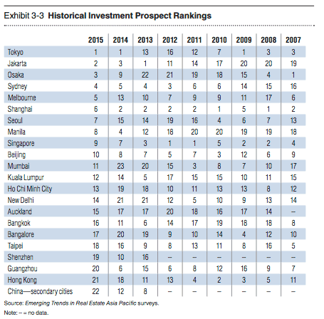 ULI historical rankings