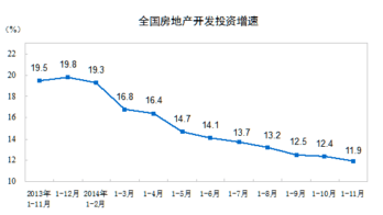 China real estate investment chart