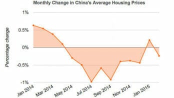 China housing prices