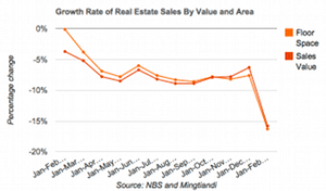 china housing sales