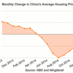 monthly change in house prices