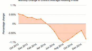 monthly change in house prices