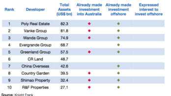 chinese developers in Australia