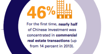 Chinese real estate deals