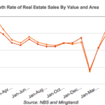 china real estate sales growth