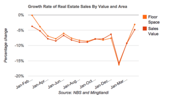 china real estate sales growth