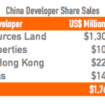 China developer table