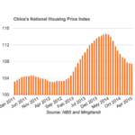 China housing price index