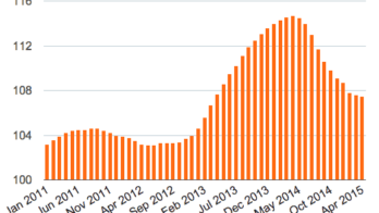 China housing price index