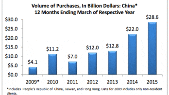 Chinese home buying growth