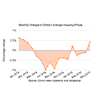 china housing prices