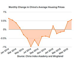 China housing prices